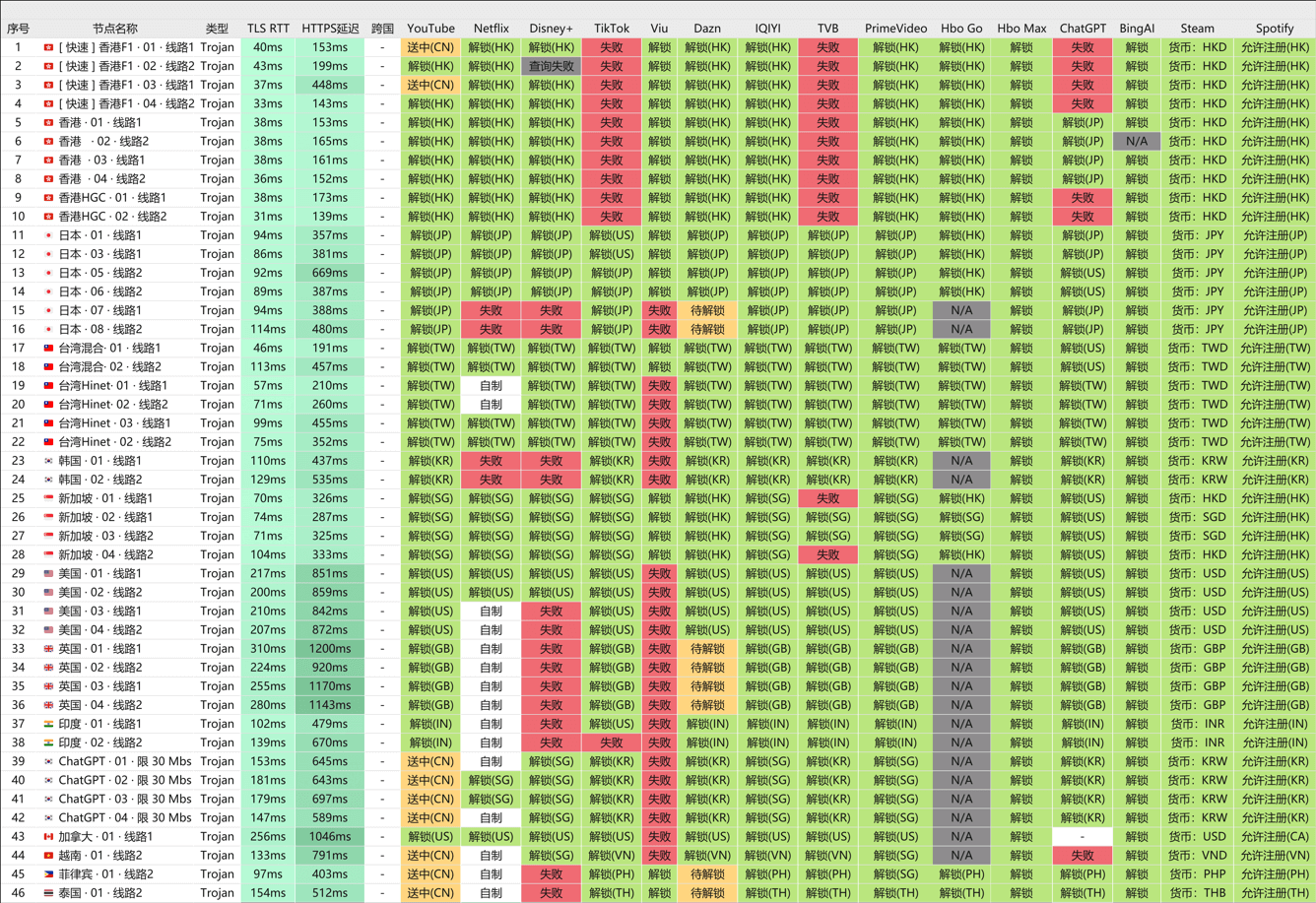 大哥云机场服务,机场节点解锁状态图